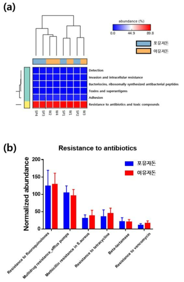 돼지 샘플 내 (a) subsystems 분석 및 (b) 항생제 내성기능 분석 결과