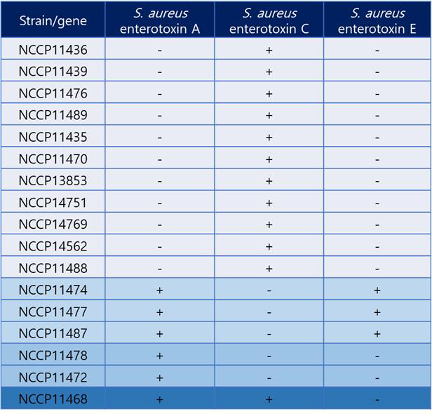 S. aureus enterotoxin 존재 유무 결과