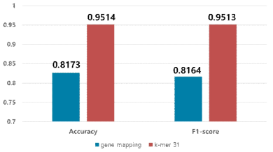 mapping 방법과 k-mer 방법의 Species identification 정확도 측정 비교 결과