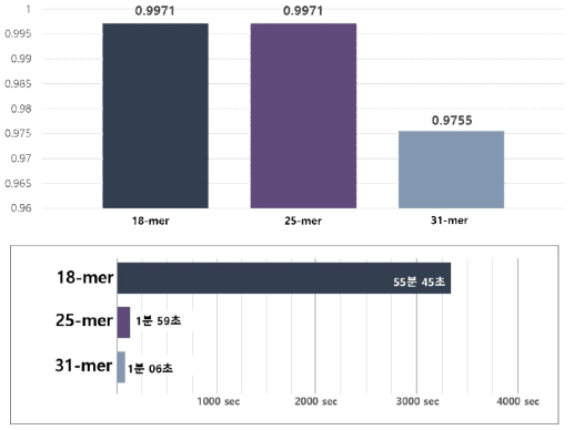 k-mer에 따른 분석 정확도 및 분석 시간 비교