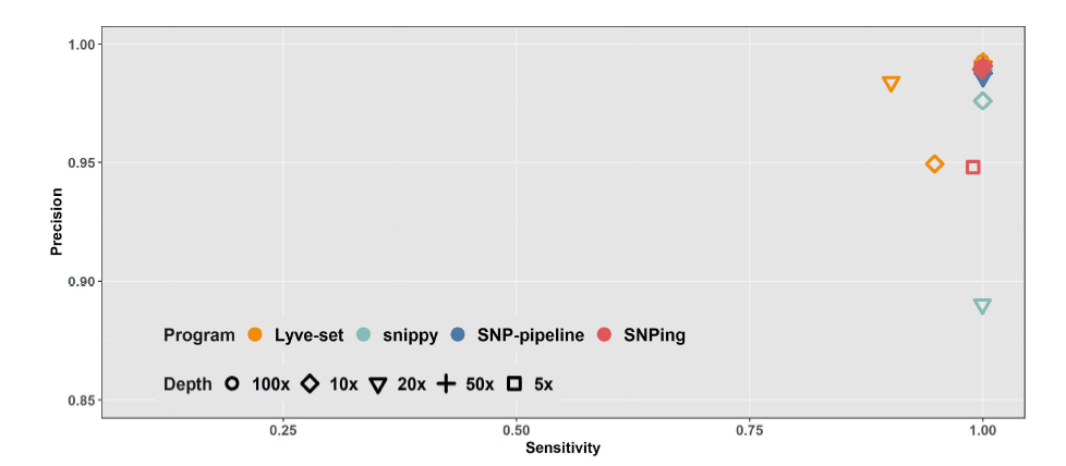 프로그램별 SNP 판별 정밀성 및 민감도