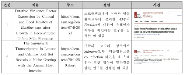 국외 식중독균 유해인자 연구현황