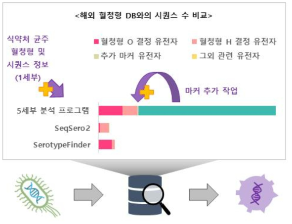 Validation 및 기존 분석기술과의 비교를 통한 개선사항 검토