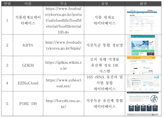 국내 식중독균 데이터베이스