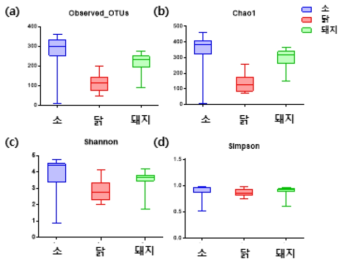 소, 닭, 돼지 샘플의 alpha diversity 분석 (a. Observed_OTUs, b. Chao1, c. Shannon, d. Simpson)