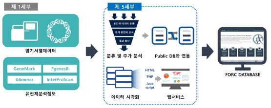 세부과제 사이의 유기적 협동연구를 통한 유전체 데이터의 분석 및 데이터의 제공