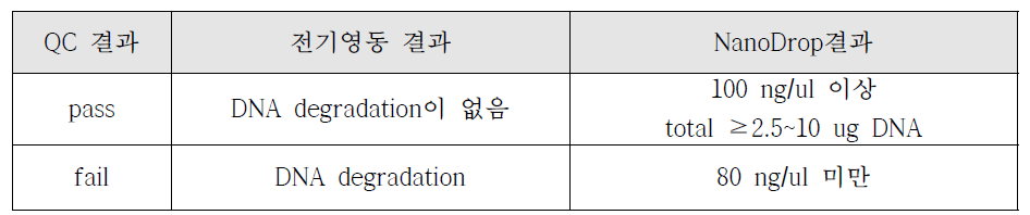 NGS 분석을 위한 gDNA 샘플 QC 통과 기준