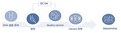 NGS분석 진행 과정