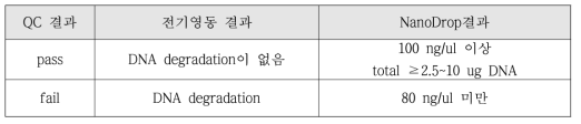 NGS 분석을 위한 gDNA 샘플 QC 통과 기준