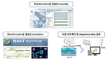 식중독 균주 전장유전체 분석