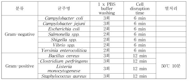 균주 특성에 따른 gDNA 분리정제 방법