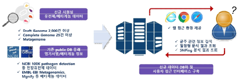 국내 식중독균의 염기서열 및 분석 정보 DB화