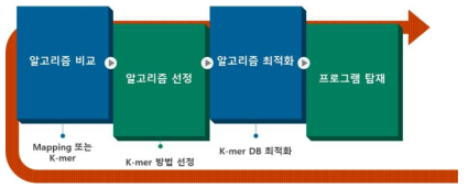 Species identification 알고리즘 구축 모식도