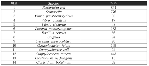 대표 참조유전체 선정에 사용된 식중독균의 Complete genome sequence 개수