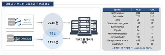 확보 된 국내외 기보고된 식중독균 유전체 정보