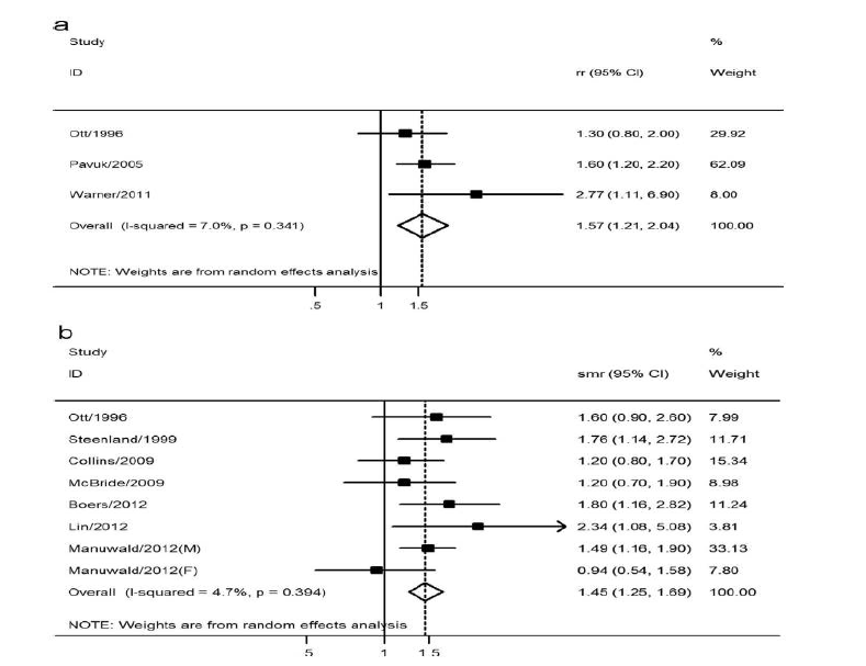 Meta-analysis of the association between blood level of TCDD and (a) all cancer incidence and (b) all cancer mortality (Xu J et al., 2016)