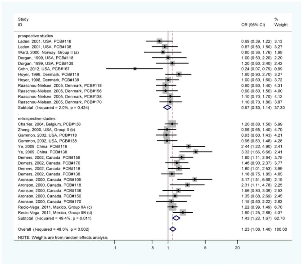 Forest plot describing the association between potentially antiestrogenic and immunotoxic,dioxin-like PCBs (Group II) exposure and breast cancer risk. Apart from the overall analysis, the subgroup analyses on prospective (upper panels) and retrospective (lower panels) studies are presented. (a) Group II includes PCB congeners 74, 118, 138, 156 and 170; (b) Group II includes PCB congeners 74, 118, 138, 156, and 170; (c) Group IIA includes congeners 66, 77, 105, 118 and 126; (d) Group IIB includes congeners 128, 138 and 170.