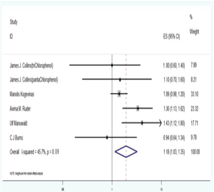 Forest plot of SMR and their 95% CIs from CPsR effect on lung cancer risk according to random effects model in different types of studies. (Zendehdel R et al., 2014)