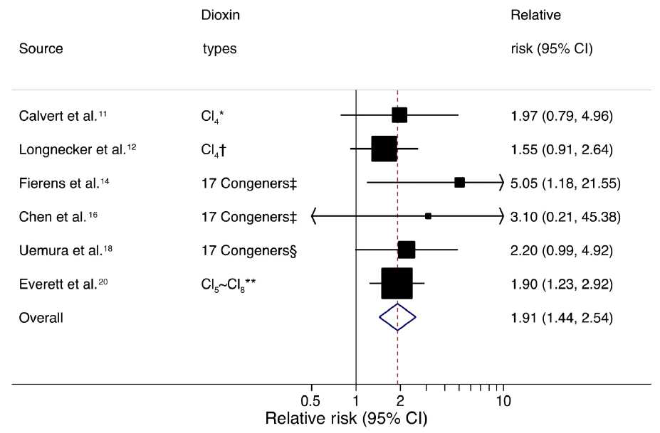 Pooled relative risks of polychlorinated dibenzo-p-dioxin/dibenzofurans (Dioxins) and type 2 diabetes. Relative risks reported for highest (corresponding to 2,3,7,8-tetrachlorobenzo-p-dioxin [TCDD] concentrations of >2.0 to >5.2 pg/g lipid) versus lowest (corresponding to TCDD concentrations ≤1.0 to ≤2.8 pg/g lipid) serum concentration categories of Dioxins. The size of the data markers represents the statistical weight that each study contributed to the overall random-effect estimate. *Fourth quartile of occupationally exposed workers (TCDD concentrations ≥238 pg/g lipid) versus reference population without occupational exposure (TCDD concentrations <20 pg/g lipid). †Fourth quartile versus first quartile. ‡Tenth decile versus first decile. §Fourth quartile versus first and second quartiles. **Third tertile versus first tertile. 95% CI, 95% confidence interval; Cl4, 2,3,7,8-tetrachlorodibenzo-p-dioxin; Cl5, 2,3,4,7,8-pentachlorodibenzofuran; Cl6, 1,2,3,6,7,8-hexachlorodibenzo-p-dioxin; Cl7, 1,2,3,4,6,7,8-heptachlorodibenzo-p-dioxin; Cl8, 1,2,3,4,6,7,8,9-octachlorodibenzo-p-dioxin