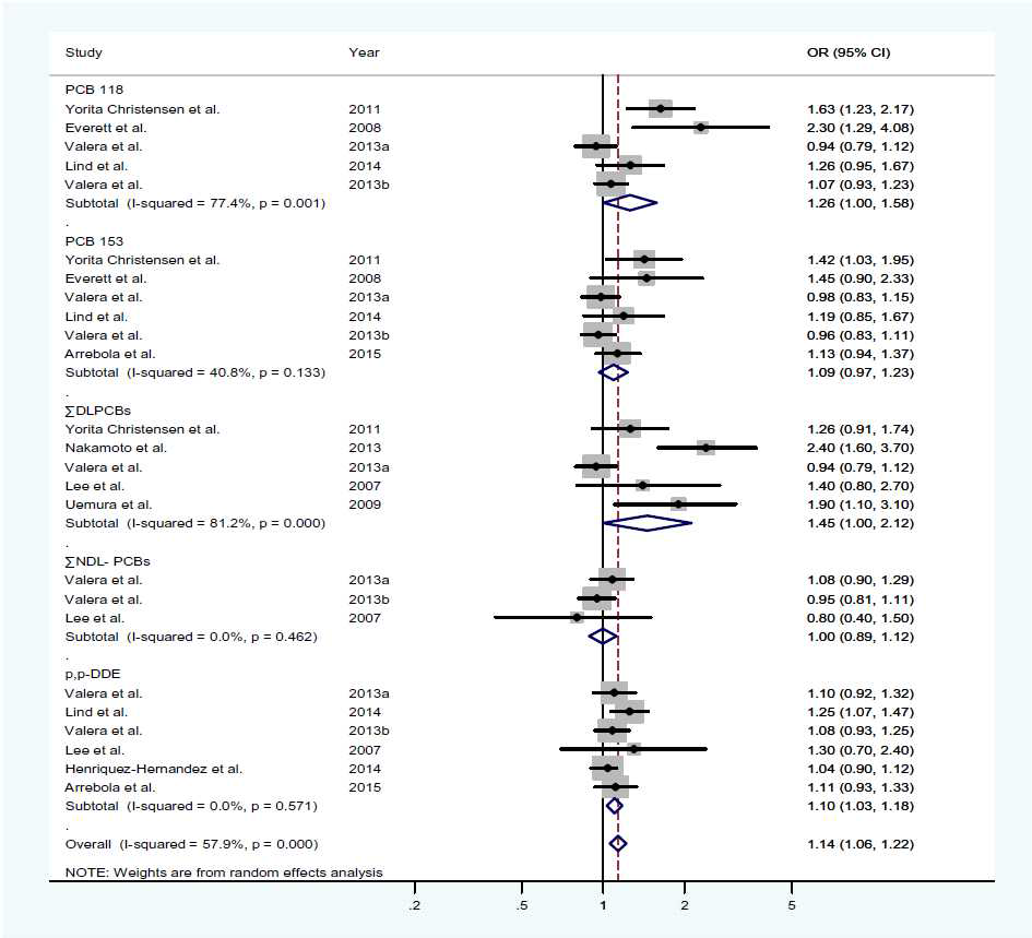 Forest plot of pooled random-effects ORs (95 % CI) for the association between POPs concentrations and hypertension