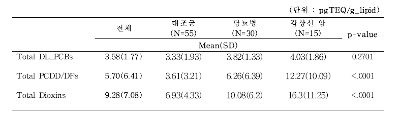 총 DL_PCBs, 총 PCDD/DFs, 총 Dioxins의 그룹별 혈액 내 노출수준