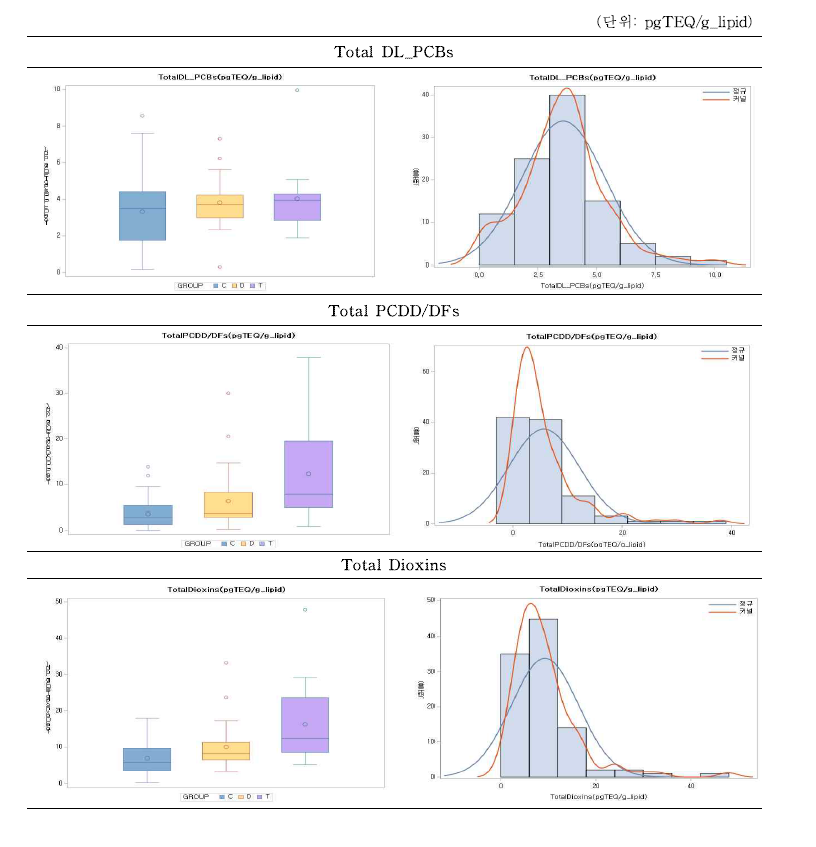 총 DL_PCBs, PCDD/DFs, Dioxins의 그룹별 혈액 내 노출수준 분포