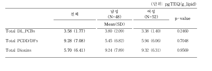 총 DL_PCBs, 총 PCDD/DFs, 총 Dioxins의 성별 혈액 내 노출수준