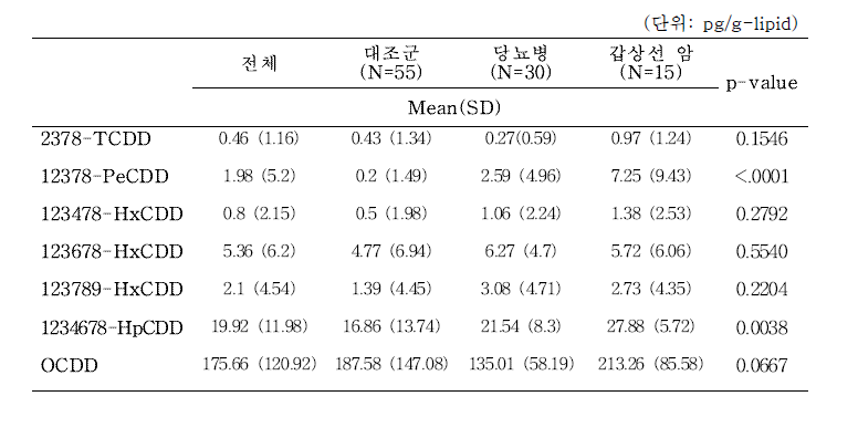 PCDDs 세부 물질의 그룹별 혈액 내 노출수준