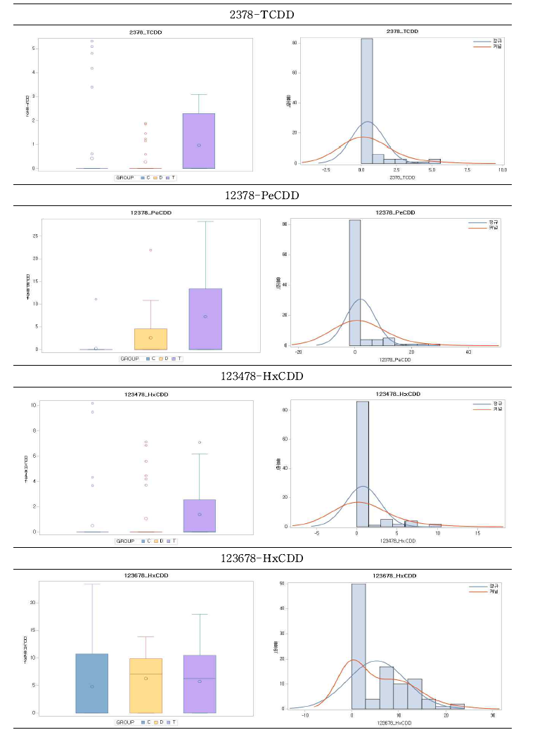 PCDDs (pg/g-lipid) 세부 물질의 그룹별 혈액 내 노출수준 분포