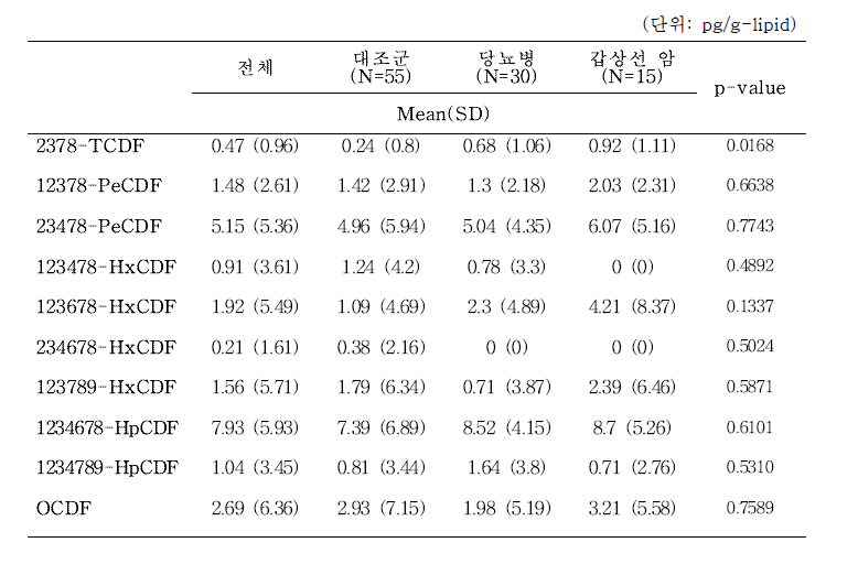 PCDFs 세부 물질의 그룹별 혈액 내 노출수준