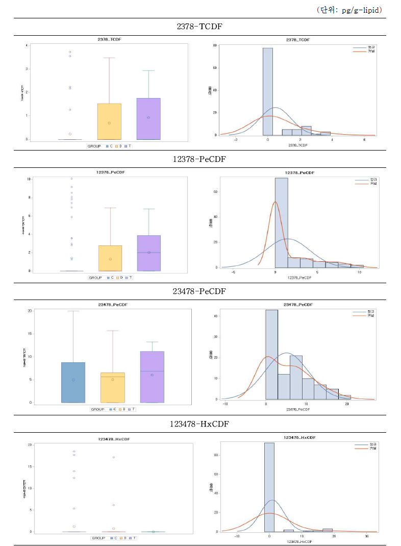 PCDFs (pg/g-lipid) 세부 물질의 그룹별 혈액 내 노출수준 분포
