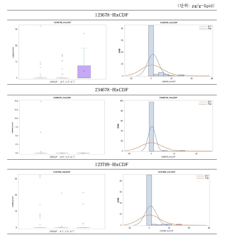 PCDFs (pg/g-lipid) 세부 물질의 그룹별 혈액 내 노출수준 분포(계속)