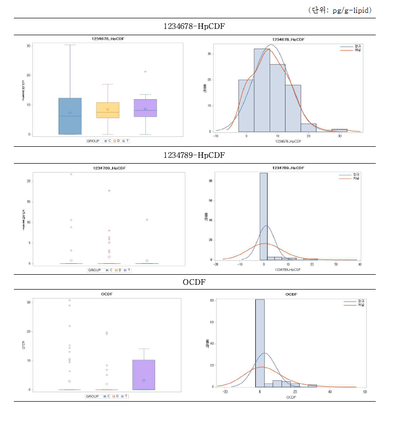 PCDFs (pg/g-lipid) 세부 물질의 그룹별 혈액 내 노출수준 분포(계속)