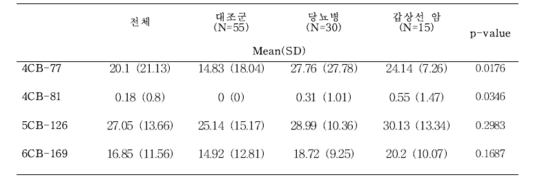 Non-ortho PCBs (pg/g-lipid) 세부 물질의 그룹별 혈액 내 노출수준