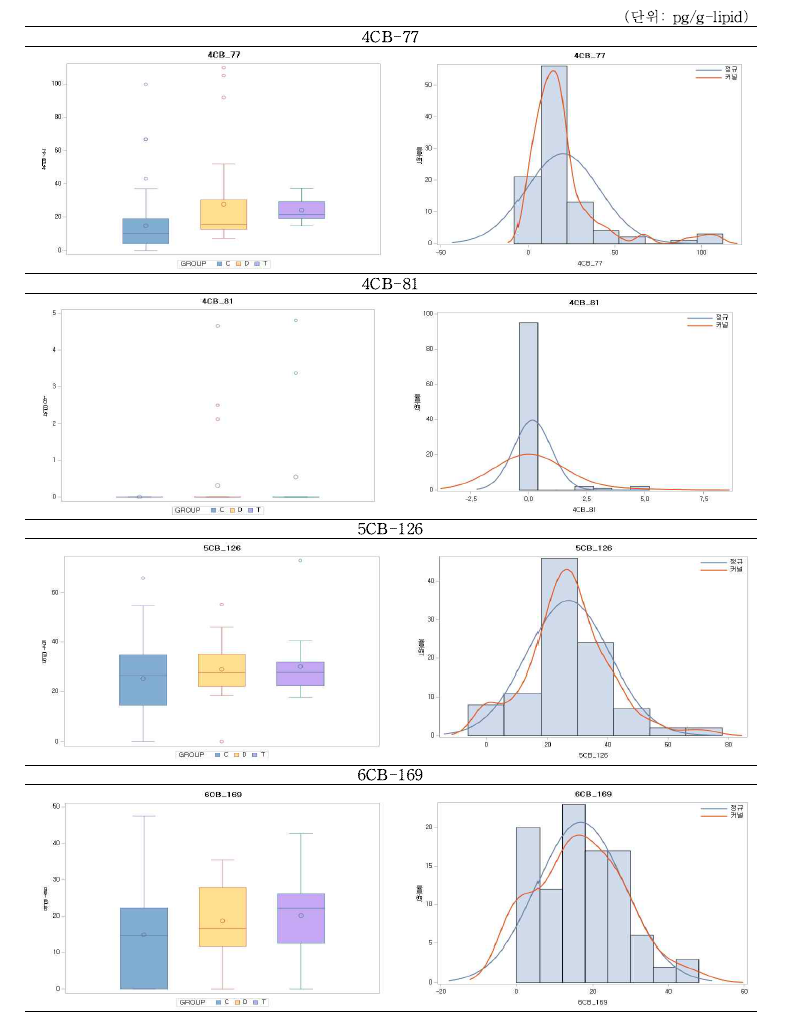 Non-ortho PCBs (pg/g-lipid) 세부 물질의 그룹별 혈액 내 노출수준 분포