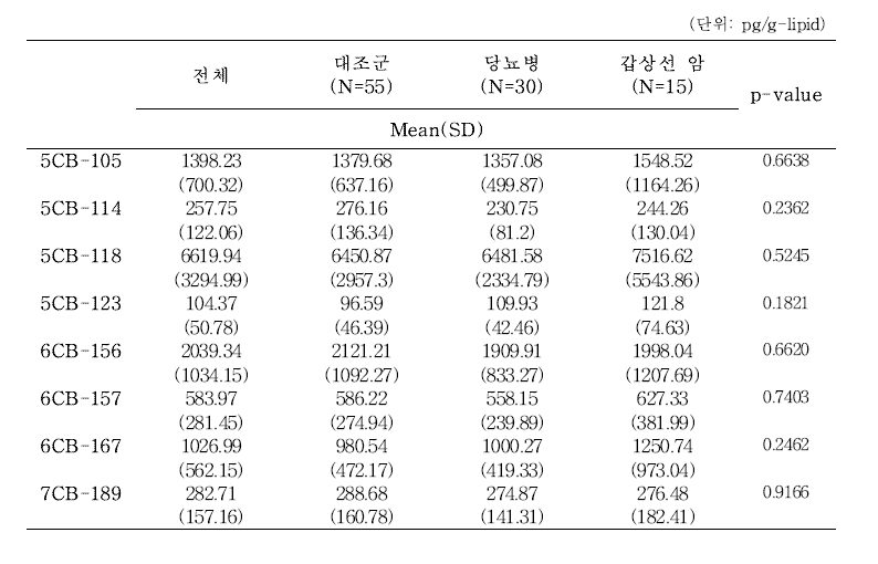 Mono-ortho PCBs (pg/g-lipid) 세부 물질의 그룹별 혈액 내 노출수준