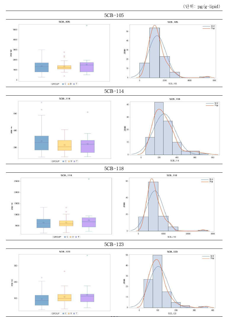Mono-ortho PCBs (pg/g-lipid) 세부 물질의 그룹별 혈액 내 노출수준 분포