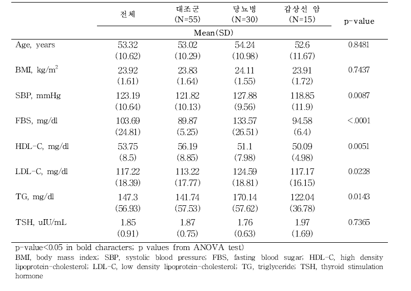 Pooled serum 가중치가 반영된 변수의 기초 통계량