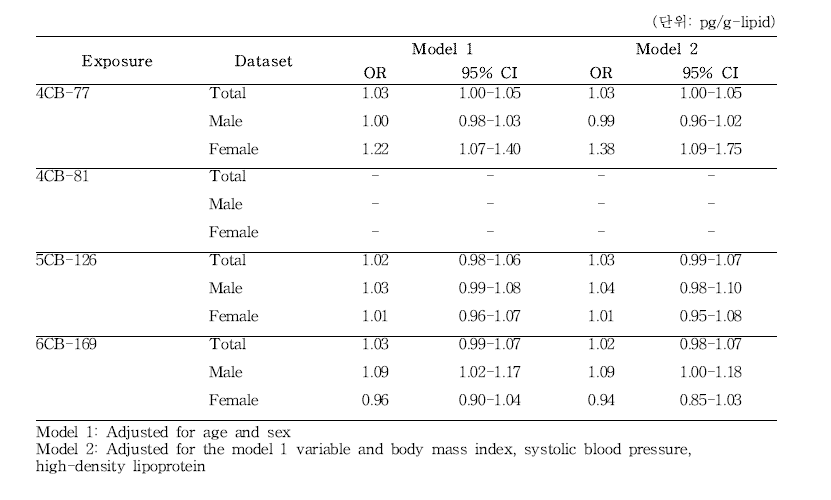 Non-ortho PCBs 구성 물질 노출수준과 당뇨병의 관련성 분석