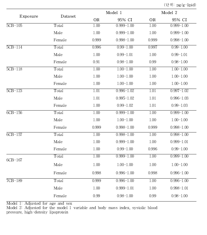 Mono-ortho PCBs (pg/g-lipid) 구성 물질 노출수준과 당뇨병의 관련성 분석