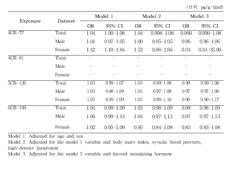 Non-ortho PCBs (pg/g-lipid) 구성 물질 노출수준과 갑상선 암의 관련성 분석