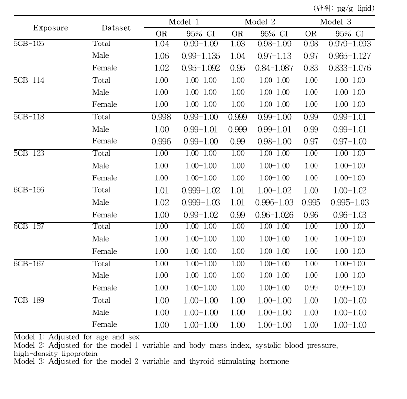 Mono-ortho PCBs 구성 물질 노출수준과 갑상선 암의 관련성 분석