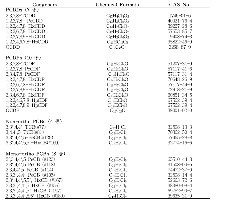 분석 대상 다이옥신류 (PCDD/DFs 및 Dioxin-like PCBs)의 상세