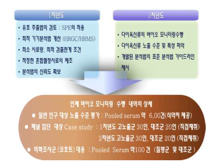 제 2세부과제의 연구수행 개요