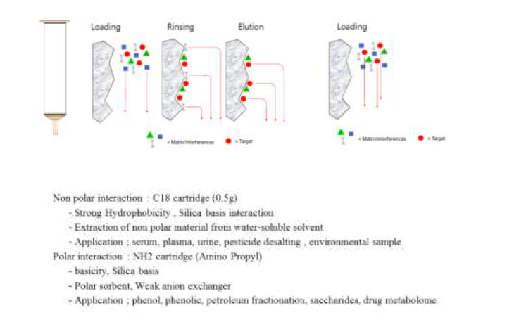 다이옥신류 분석에 사용되는 고상추출법 (Solid Phase Extraction)