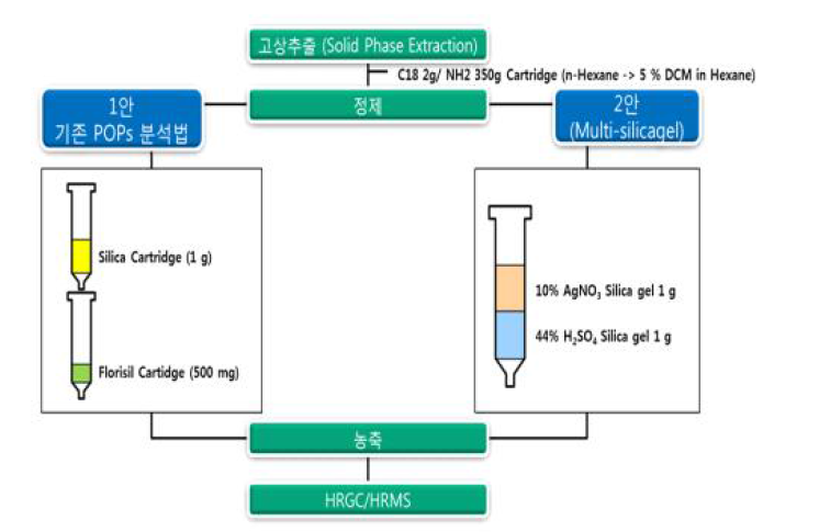 검토대상 정제 방법의 모식도 (왼쪽 : Silica/Florisil, 오른쪽 : Multi silica)