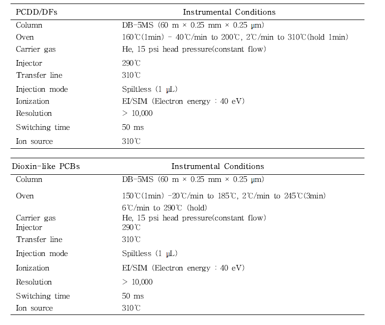 PCDD/DFs 및 PCBs 의 HRGC/HRMS 분석 조건