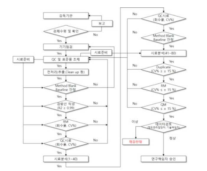 생체시료 분석관련 내부정도관리 절차도