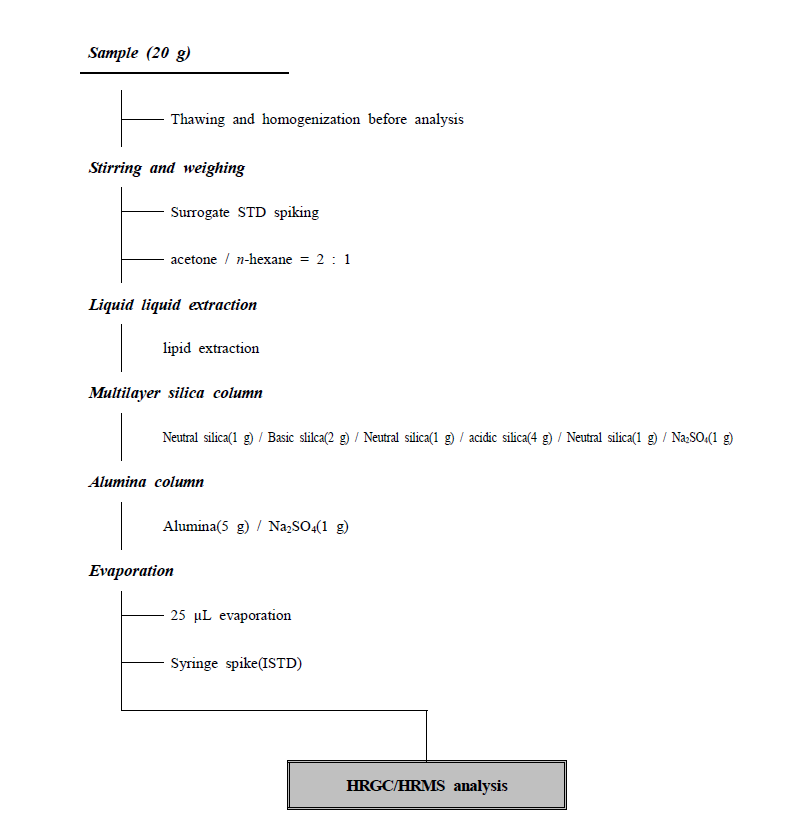 기존 공정시험법 Flow chart