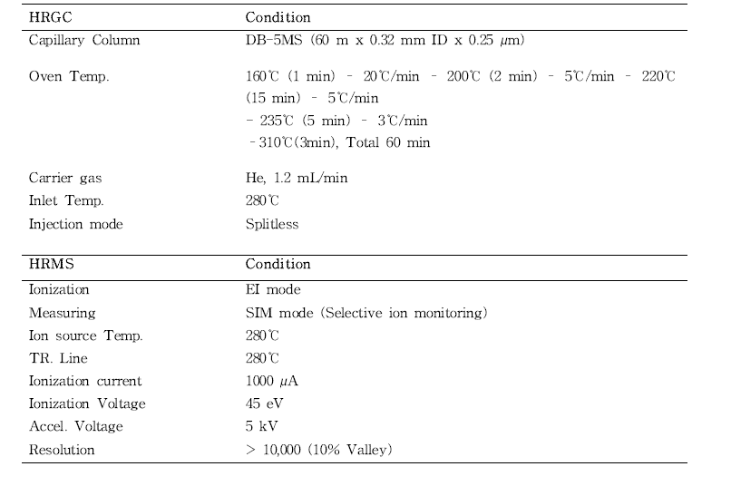 HRGC/HRMS 분석 조건
